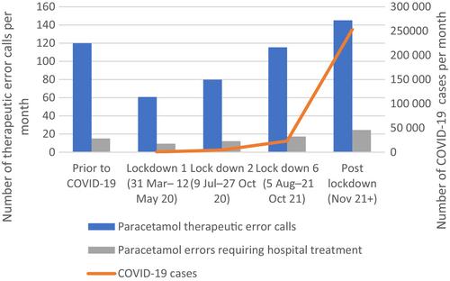 Rise in paracetamol therapeutic errors in the community during the COVID-19 pandemic