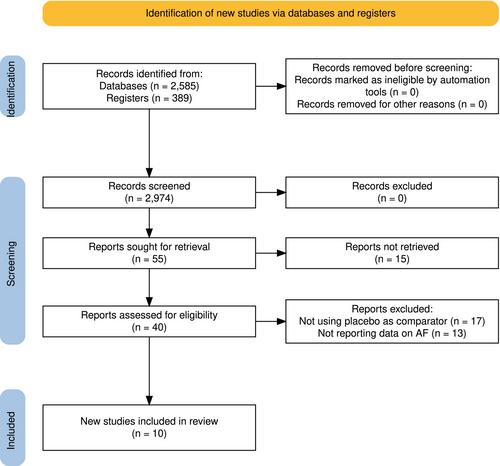 Glucagon-like peptide-1 receptor agonist semaglutide reduces atrial fibrillation incidence: A systematic review and meta-analysis