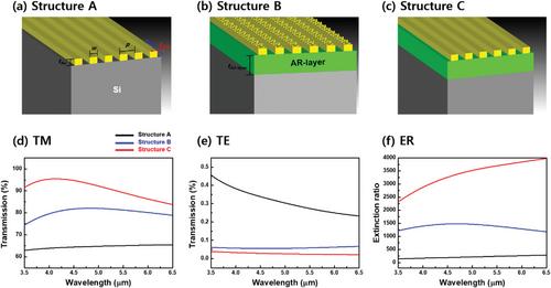 Realizing the High Efficiency of Type-II Superlattice Infrared Sensors Integrated Wire-Grid Polarizer via Femtosecond Laser Polishing