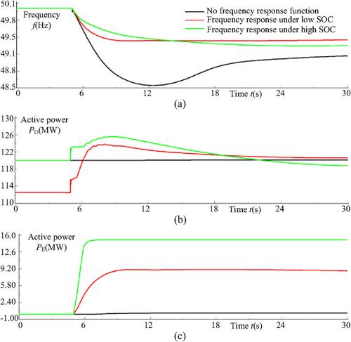 Optimal frequency response coordinated control strategy for hybrid wind-storage power plant based on state reconstruction