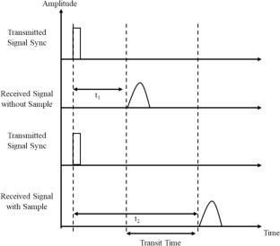 Metrological Perspective of Ultrasonic Pulse Velocity Measurement Technique