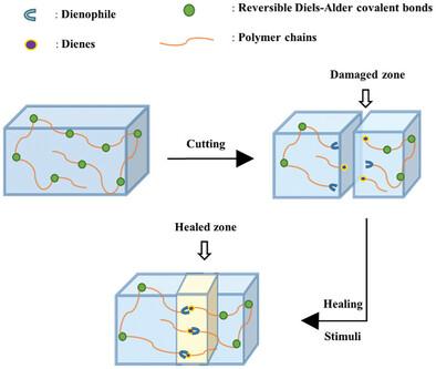 Synthesis of High Mechanical Strength and Thermally Recyclable and Reversible Polyurethane Adhesive by Diels–Alder Reaction