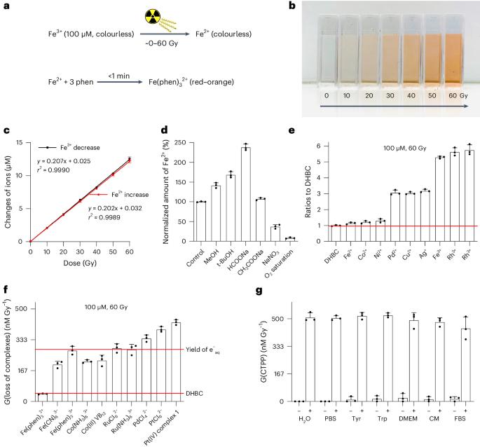 Radiotherapy-triggered reduction of platinum-based chemotherapeutic prodrugs in tumours