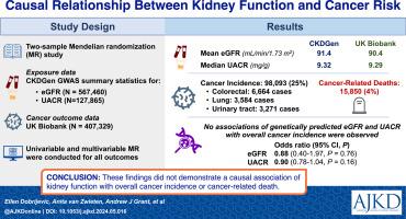 Causal Relationship Between Kidney Function and Cancer Risk: A Mendelian Randomization Study