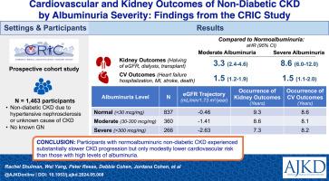 Cardiovascular and Kidney Outcomes of Non-Diabetic CKD by Albuminuria Severity: Findings From the CRIC Study