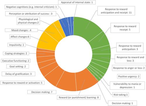 How to study psychological mechanisms of mania? A systematic review on the methodology of experimental studies on manic mood dysregulation of leading theories on bipolar disorder