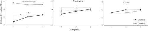 Who benefits from digital interventions for bipolar disorder? Stage of illness characteristics as predictors of changes in quality of life