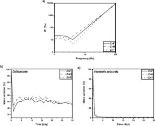 BioZnMOFs dispersed in collagen-starch hydrogels: a stimulating approach for animal and plant tissue growth