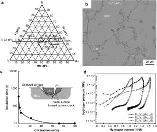 Vanadium-based alloy for hydrogen storage: a review