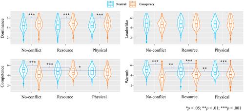 The motivations and reputational consequences of spreading conspiracy theories