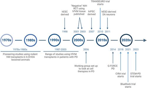 The history and status of dopamine cell therapies for Parkinson's disease