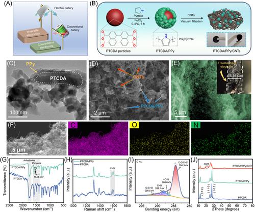 Flexible self-supporting organic cathode with interface engineering for high-performance and wide-temperature sodium-ion batteries