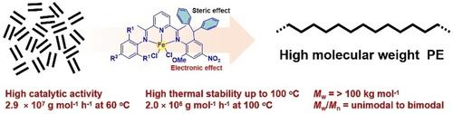 Adjustment of Electronic (OMe and NO2) and Steric (CHPh2) Effects in Bis(imino)pyridinyliron Precatalysts for Producing High Molecular Weight Linear PE