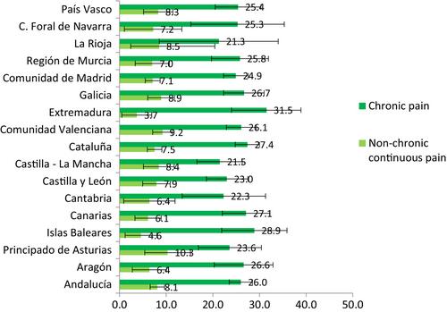 Prevalence and epidemiological characteristics of chronic pain in the Spanish population. Results from the pain barometer