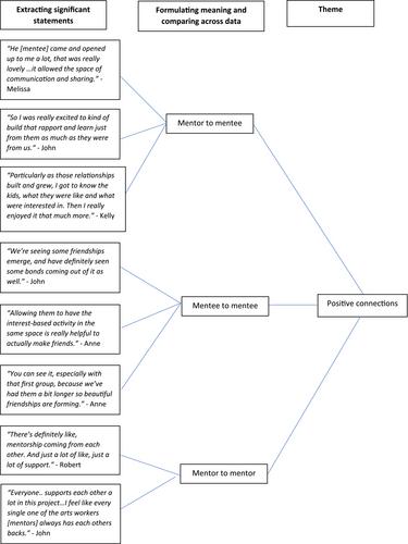 ‘We are all bringing, like a unique sort of perspective’: The core elements of a strengths-based digital arts mentoring program for autistic adolescents from the perspective of their mentors