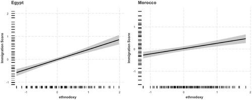 Ethnodoxy and Immigration Attitudes in the Middle East/North Africa