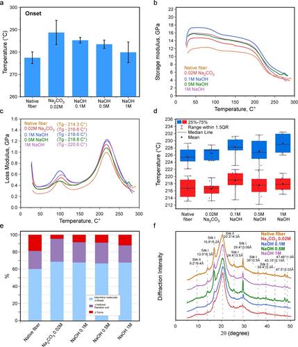 Fine Structural Analysis of Degummed Fibroin Fibers Reveals Its Superior Mechanical Capabilities
