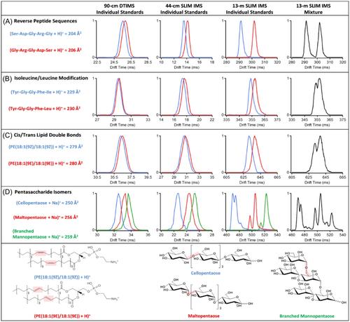 Recent advances in high-resolution traveling wave-based ion mobility separations coupled to mass spectrometry