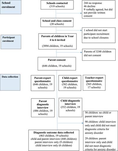 Development of a brief assessment tool to identify children with probable anxiety disorders