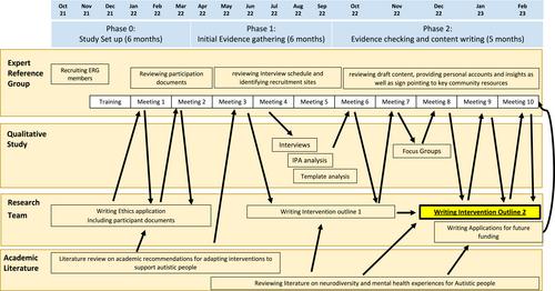 The process of co-design for a new anxiety intervention for autistic children