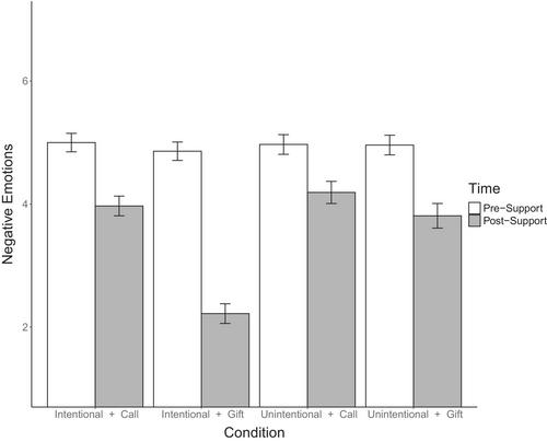 Money can buy me love: Gifts are a more effective form of acute social support than conversations