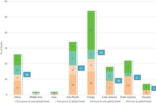 Green banks versus non-green banks: A financial stability comparative analysis in terms of CAMEL ratios