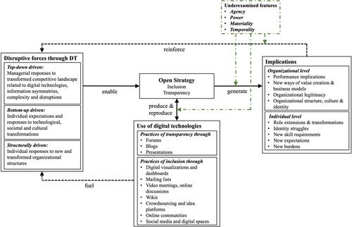 Open strategy and digital transformation: A framework and future research agenda