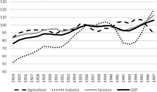 Irish GDP since independence