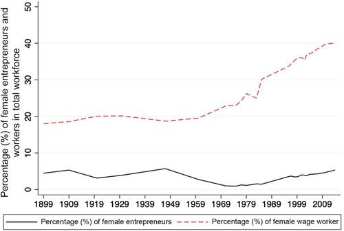 A U-shaped curve of female entrepreneurs? The development of women's entrepreneurship in the Netherlands, 1899–2020