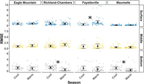 Does polymixis complicate prediction of high-frequency dissolved oxygen in lakes and reservoirs?