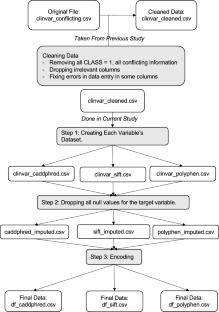 Comparative Analysis of Machine Learning Techniques for Imbalanced Genetic Data