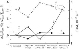 Stability of Functional Characteristics of Transparent Electrodes Based on the ZnO:Ga/Ag/ZnO:Ga Multilayer Structure
