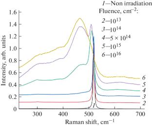 Amorphization of Silicon Nanowires upon Irradiation with Argon Ions