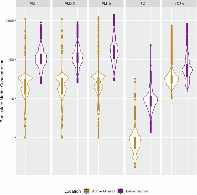 Assessment of air quality in the Philadelphia, Pennsylvania subway