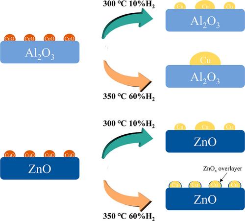 Understanding the Environmental Sensitivity of Copper-Metal Oxides Interactions in Cu/ZnO and Cu/Al2O3 Catalysts