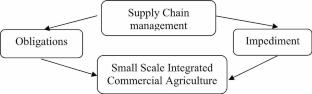 Designing Supply Chain Management Pattern in Small Scale Integrated Commercial Agriculture