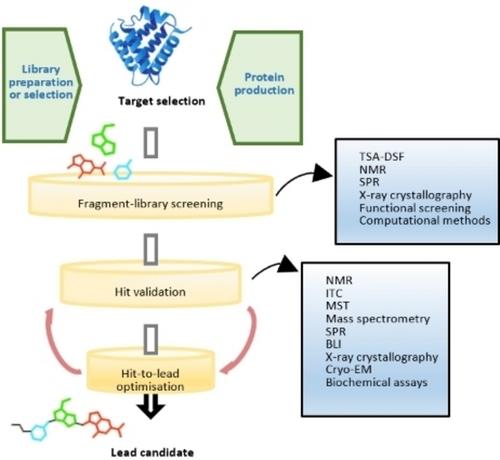 How to Find a Fragment: Methods for Screening and Validation in Fragment-Based Drug Discovery