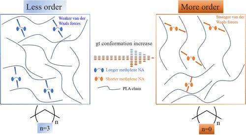 Developing an Efficient Biobased Nucleating Agent with Antimicrobial Properties by Controlling the Conformation of Poly(lactic acid) Based on Intermolecular Forces