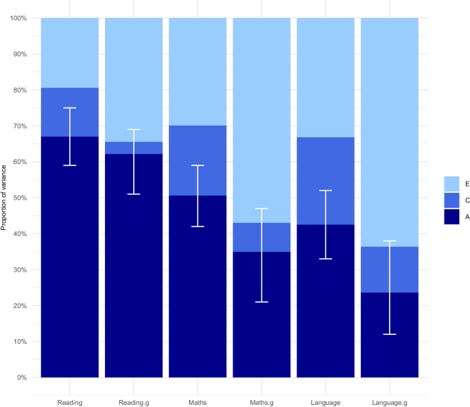 Multi-polygenic score prediction of mathematics, reading, and language abilities independent of general cognitive ability