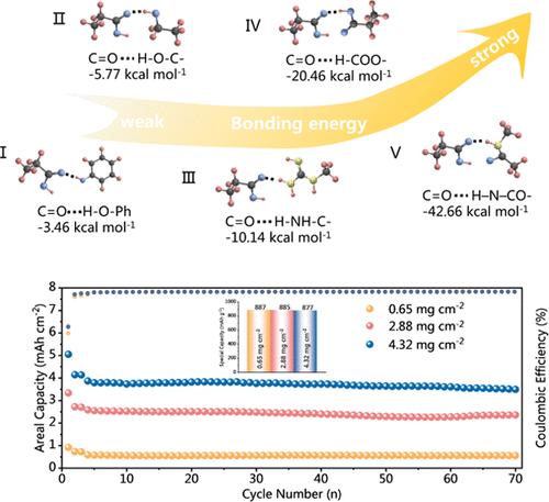 Multifunctional Cross-Linking Composite Binder Enables the Stable Performance of Si-Based Anodes for High-Energy-Density Lithium-Ion Batteries.