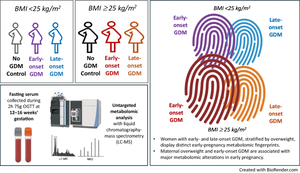 Analysis of early-pregnancy metabolome in early- and late-onset gestational diabetes reveals distinct associations with maternal overweight.