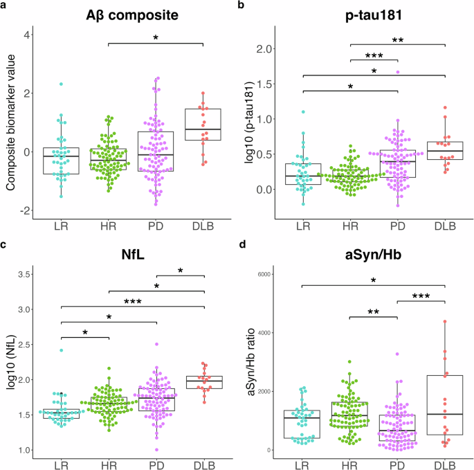 Plasma biomarkers of neurodegeneration in patients and high risk subjects with Lewy body disease