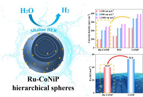 Construction of Quench-Induced Ru-Doped CoNiP Hierarchical Spheres for Hydrogen Evolution at High Current Densities.