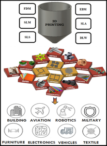 Meta-structures for energy absorption: materials, designs, and applications in additive manufacturing and its future scope