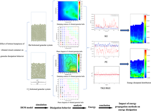 Effect of bottom bumpiness of vibrated closed container on granular dissipation behavior