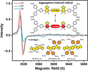 High glass transition temperature dopant-free hole transport material via D-A-π-A-D-strategy for perovskite solar cell