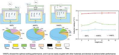 The Thermodynamic‐Analysis‐Derived Structure Optimization on the Solar Thermal Localized Desalination and Water‐Treatments