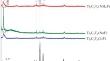 Influence of the Composition of the MF–HCl (M = Li+, Na+, $${\text{NH}}_{4}^{ + }$$ ) Etching System on the Gas-Sensing Properties of Ti3C2Tx/TiOx Nanocomposites