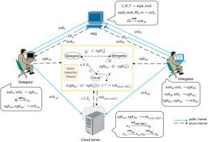 Revocable identity-based designated verifier proxy re-signature with signature evolution