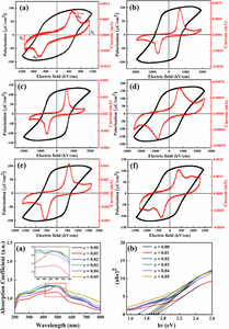 Outstanding ferroelectric properties in the narrow bandgap cobalt-substituted BiFeO3 spin-coated films